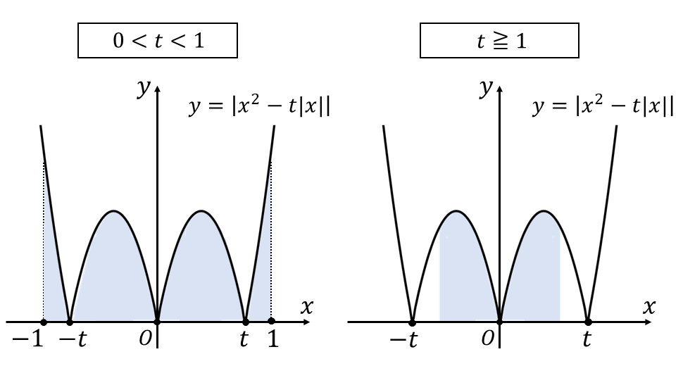 2つの絶対値記号を含む関数のグラフ